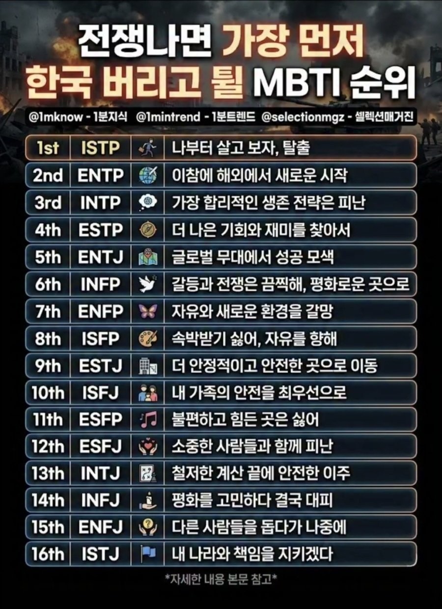 SPORTS SOS | 전쟁나면 가장 먼저 한국 버리고 튄다는 MBTI순위 정보