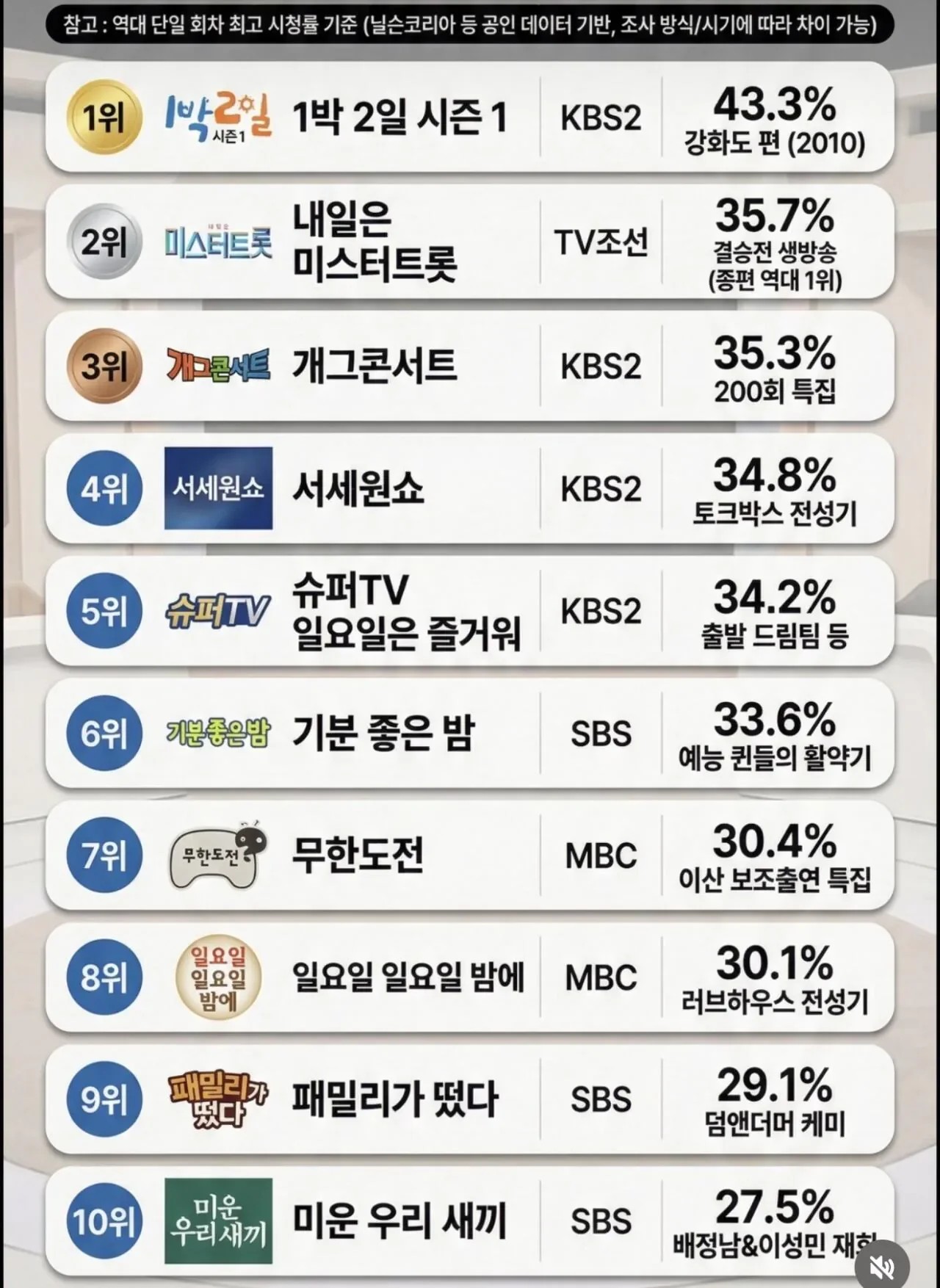 SPORTS SOS | 역대 대한민국 예능프로 시청률 순위.jpg (필독)