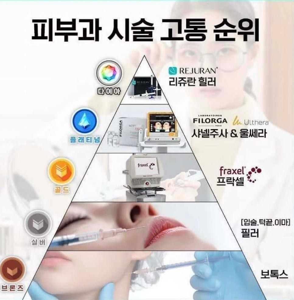 SPORTS SOS | 피부과 시술 고통 순위.jpg [속보]