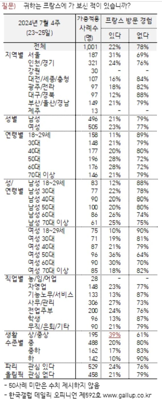 SPORTS SOS | 한국인 22%, 프랑스에 가본적 있다 확인 필수