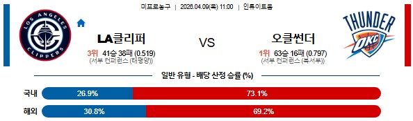 SPORTS SOS | 2026-04-09 11:00 NBA LA 클리퍼스 vs 오클라호마시티 썬더 확인 필수
