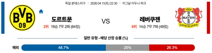 SPORTS SOS | 2026-04-11 22:30 분데스리가 보루시아 도르트문트 레버쿠젠 정보