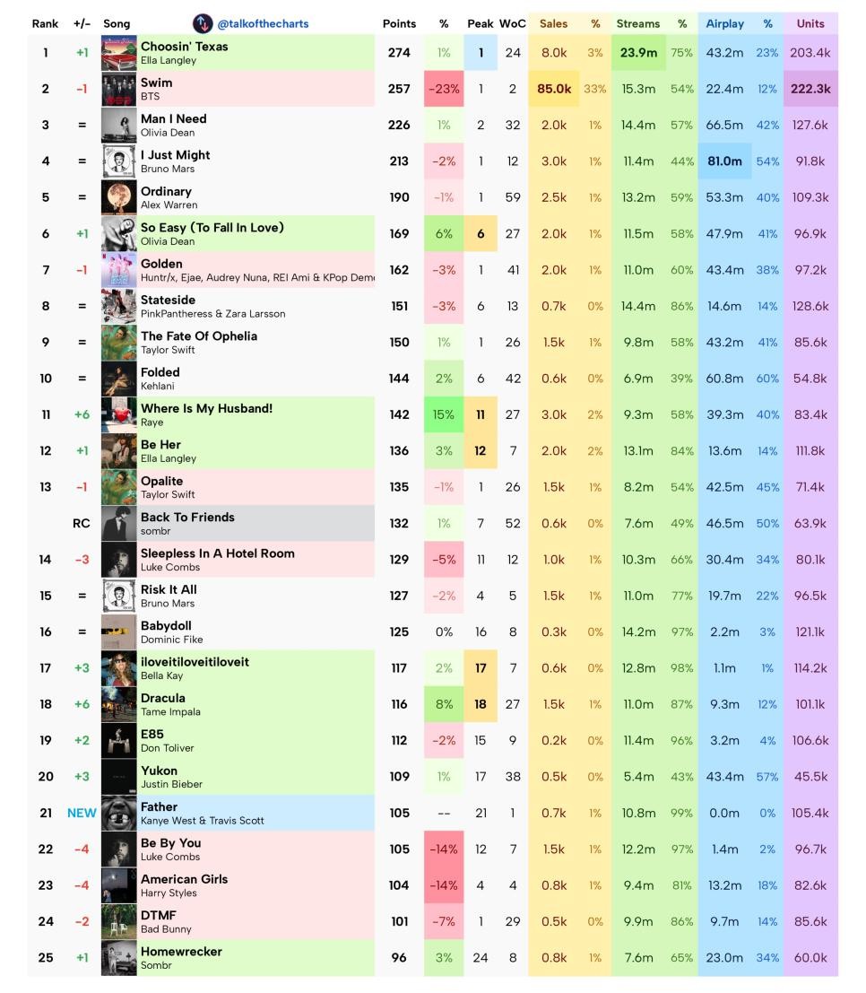SPORTS SOS | 이번주 빌보드 핫100  예측