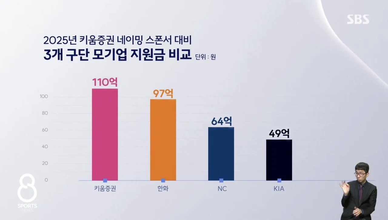 SPORTS SOS | 키움 네이밍 스폰보다 더 적은 모기업 지원금 받는 구단은 3구단 [속보]