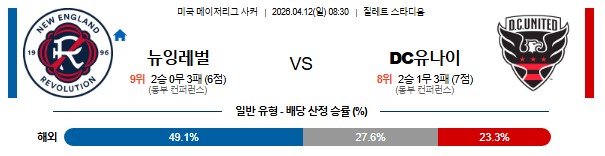 SPORTS SOS | 2026-04-12 MLS 뉴잉글랜드 레볼루션 DC 유나이티드 [속보]