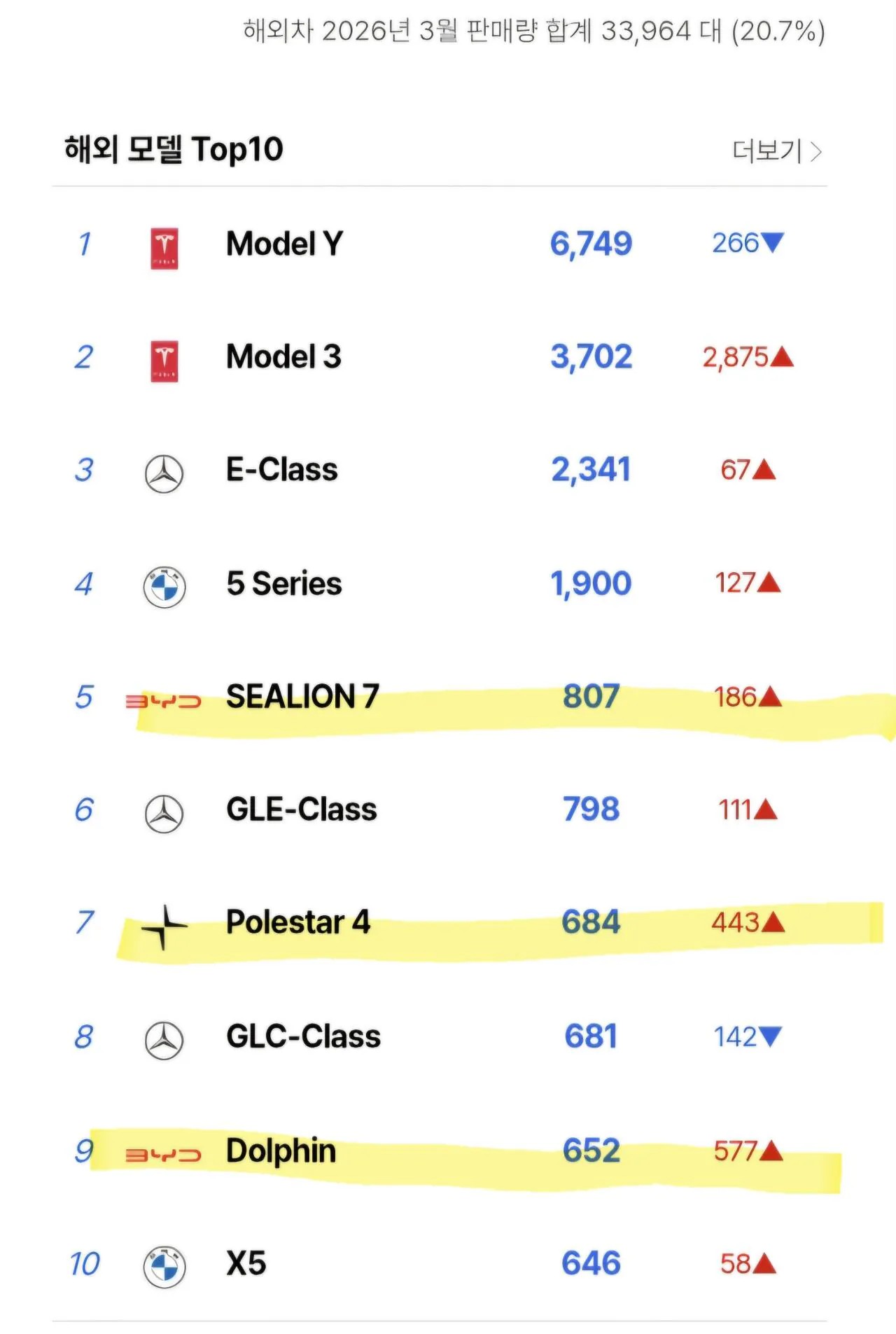 SPORTS SOS | 한국내 중국 수입차 근황 확인 필수