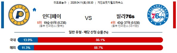 SPORTS SOS | 2026-04-11 08:30 NBA 인디애나 페이서스 vs 필라델피아 76ERS (필독)