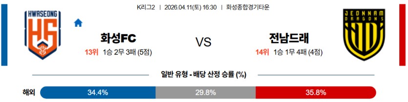 SPORTS SOS | 2026-04-11 16:30 K리그 2 화성FC 전남 드래곤즈 정보