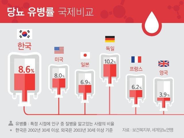 SPORTS SOS | 한국에 유난히 당뇨인이 많은 이유 (필독)