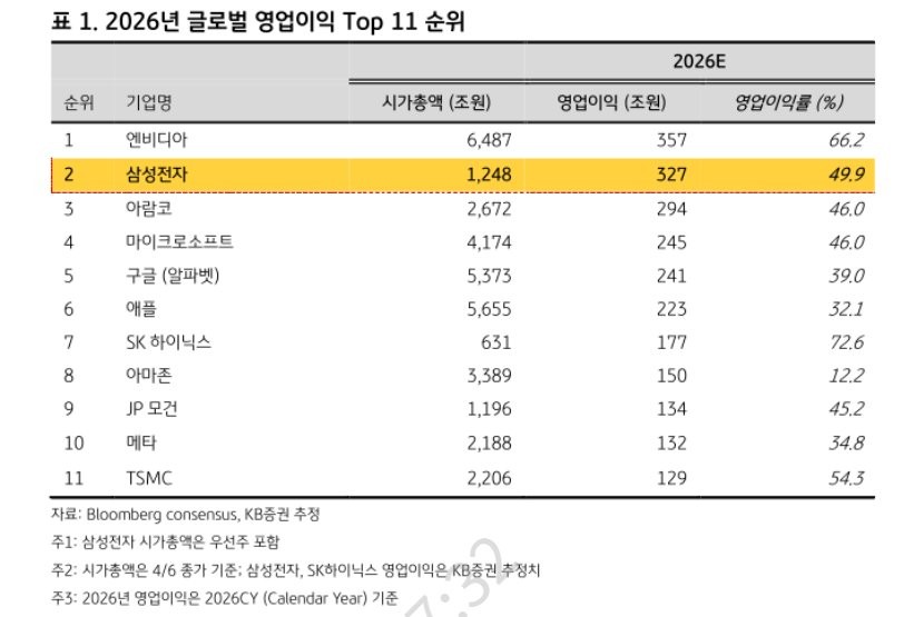 SPORTS SOS | 삼성전자 전세계 영업이익 1위 전망 ㄷㄷㄷ