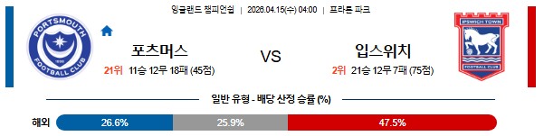 SPORTS SOS | 2026-04-15 잉글랜드 챔피언쉽 포츠머스 FC 입스위치 타운 정보