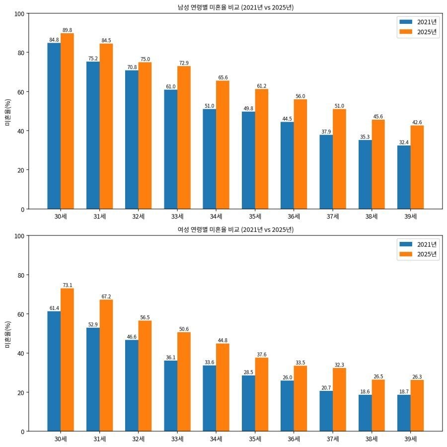 SPORTS SOS | 현재 30대 미혼율 [속보]