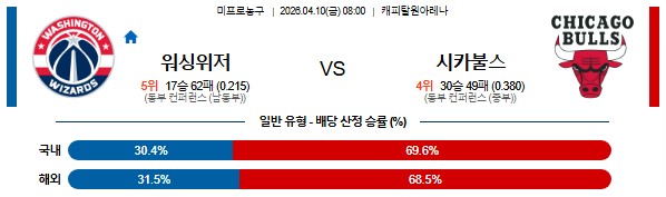 SPORTS SOS | 2026-04-10 08:00 NBA 워싱턴 위자드 vs 시카고 불스 확인 필수