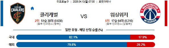 SPORTS SOS | 2026-04-13 07:00 NBA 클리블랜드 캐벌리어스 vs 워싱턴 위자드 (필독)