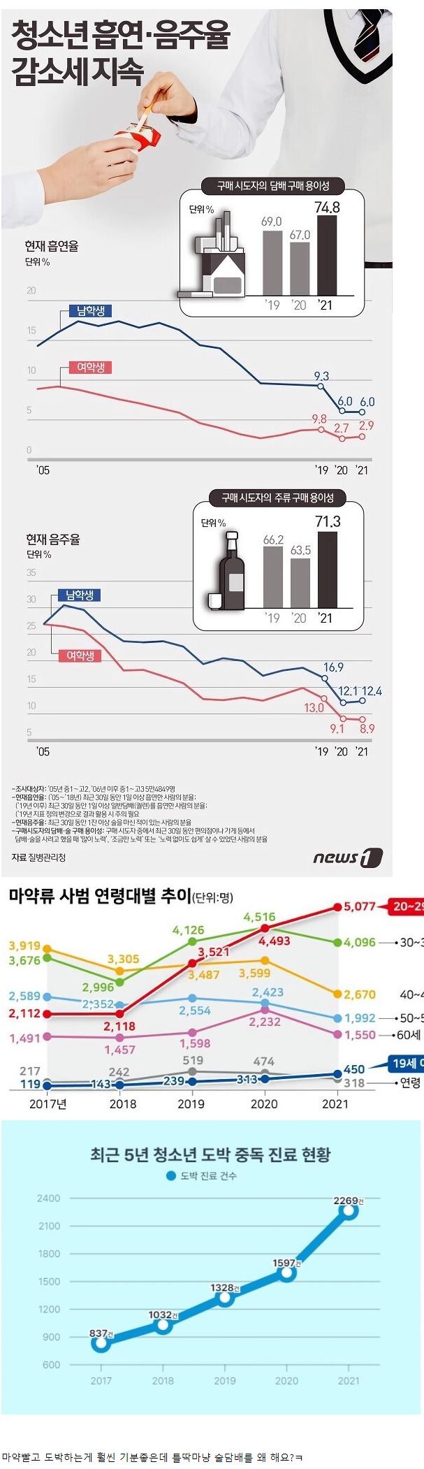 SPORTS SOS | 요즘 애들은 술담배 안해요.jpg (필독)