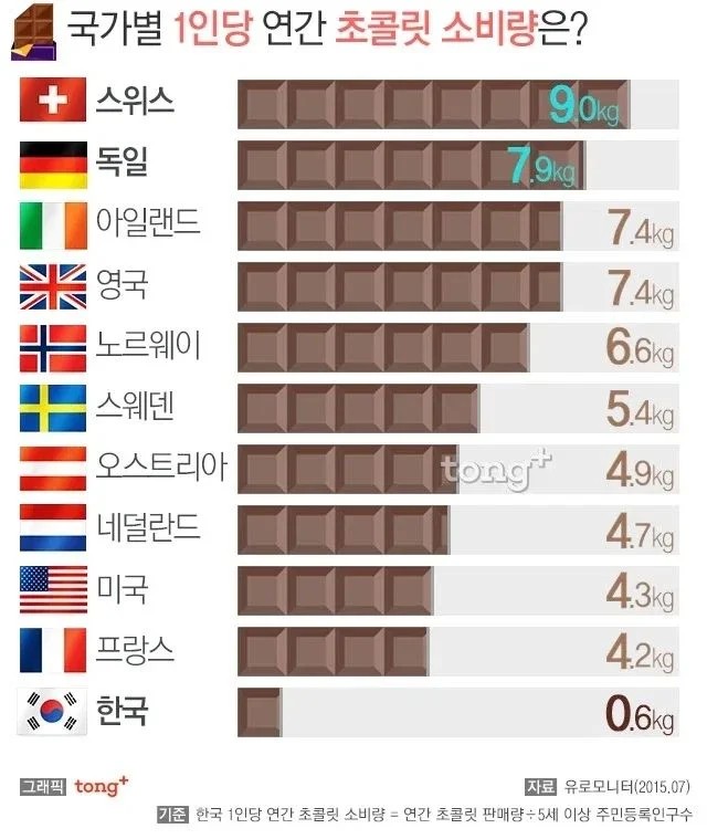 SPORTS SOS | 국가별 1인당 초콜렛 소비 [속보]