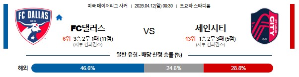 SPORTS SOS | 2026-04-12 MLS FC 댈러스 세인트루이스 시티 FC (필독)