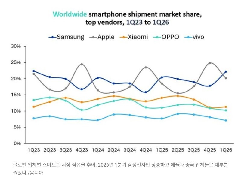 SPORTS SOS | 떡상한 갤럭시 스마트폰 1분기 점유율 정보