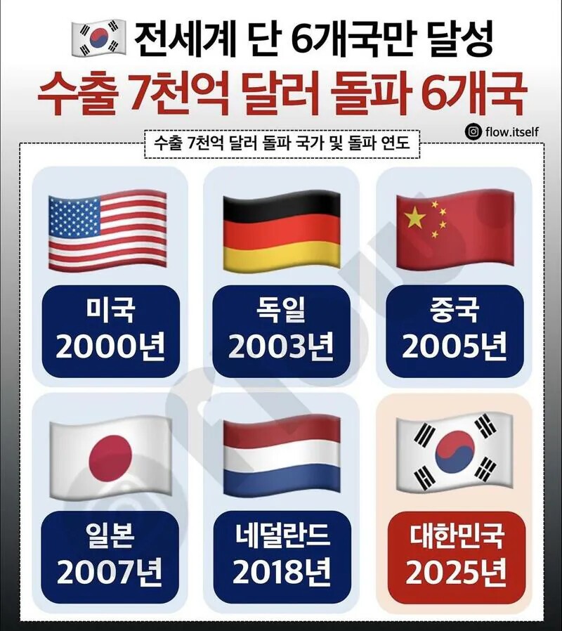 SPORTS SOS | 전세계 단 6개국만 달성한 업적