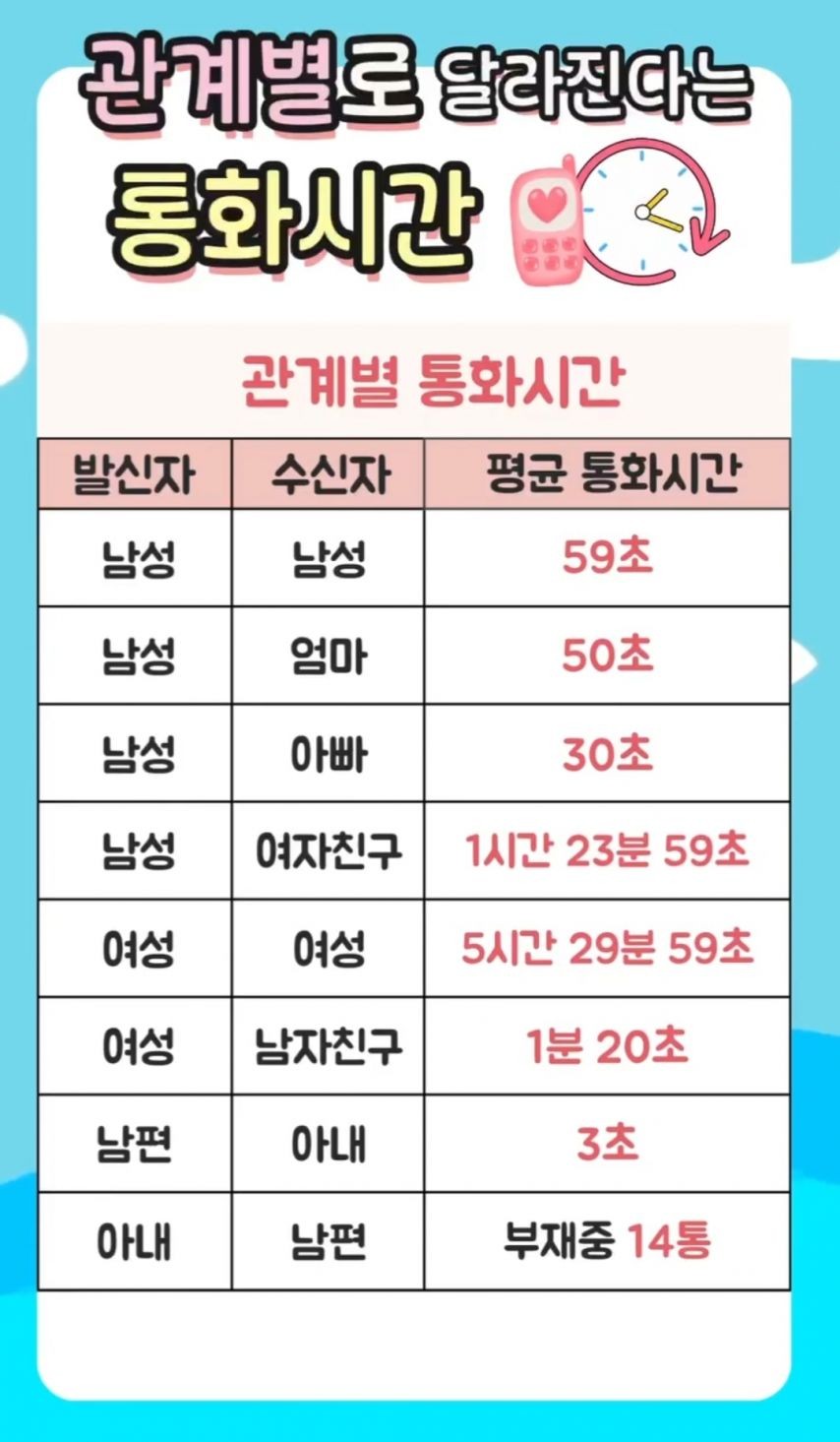 SPORTS SOS | 관계별로 달라진다는 통화시간