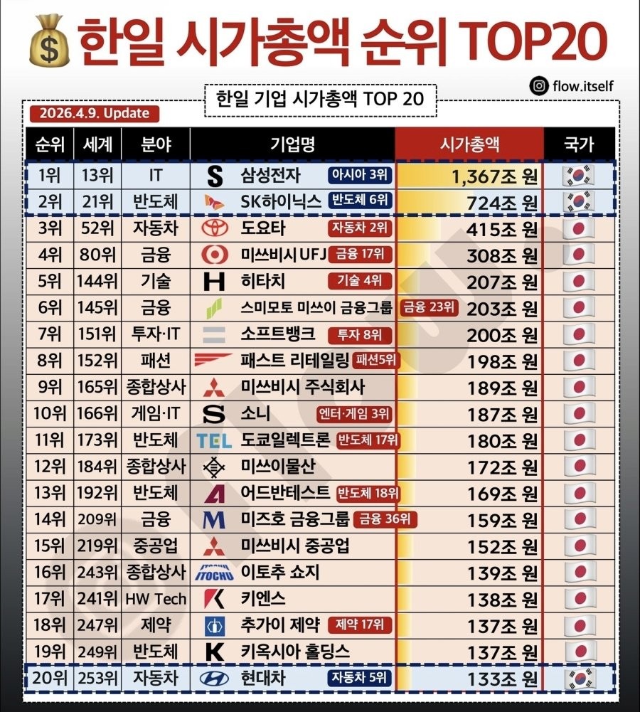 SPORTS SOS | 한일 시가총액 TOP 20 [속보]