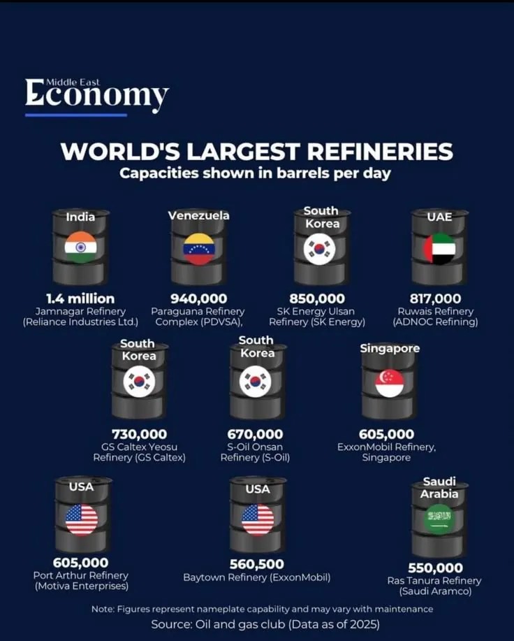 SPORTS SOS | 세계 최대 정유 시설 순위 확인 필수