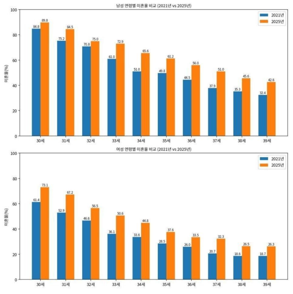 SPORTS SOS | 현재 30대 미혼율ㄷㄷ (필독)