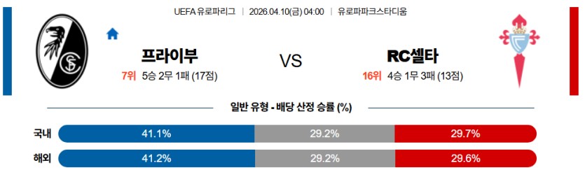 SPORTS SOS | 2026-04-10 04:00 UEFA 유로파리그 SC 프라이부르크 셀타 비고 확인 필수