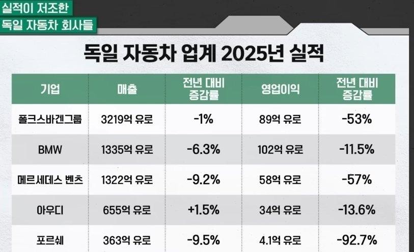 SPORTS SOS | 실적 박살나고 있는 독일 자동차 브랜드들.jpg [속보]