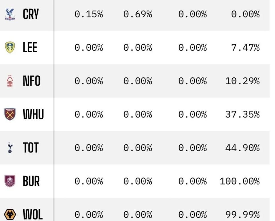 SPORTS SOS | 어제 자 경기 패배로 토트넘의 강등 확률 [속보]