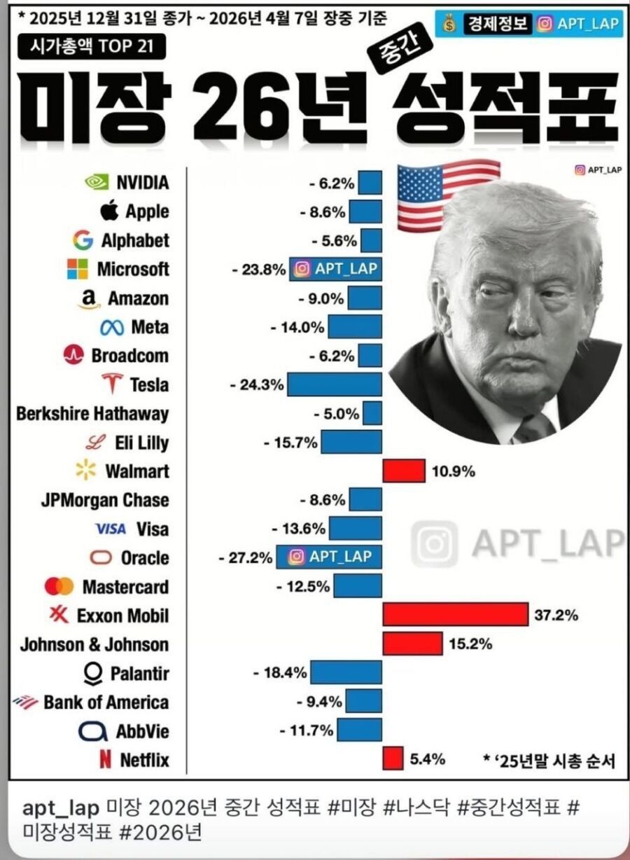 SPORTS SOS | 전세계 꼴찌라는 올해 미국주식 성적표 정보