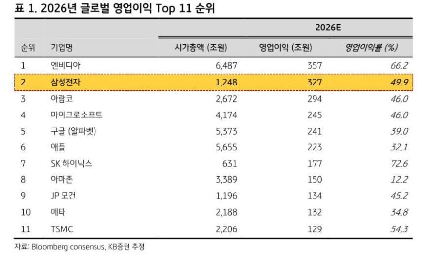 SPORTS SOS | 삼성전자 올해 글로벌 영업이익 순위 2위 (필독)