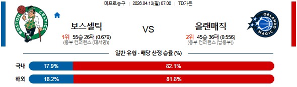 SPORTS SOS | 2026-04-13 07:00 NBA 보스턴 셀틱스 vs 올랜도 매직 정보